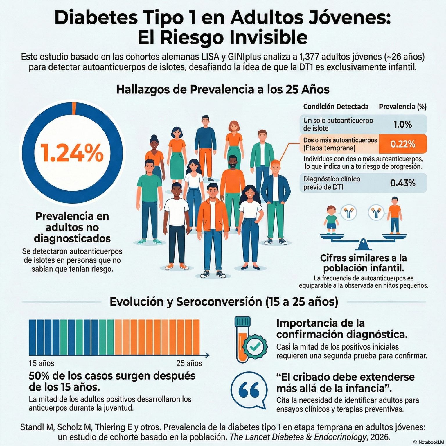 Prevalencia de la diabetes tipo 1 en etapa temprana en adultos jóvenes ...